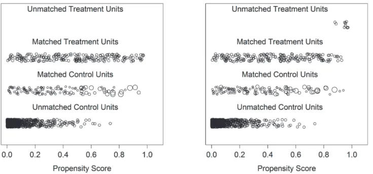 Fig 2. Distributions of the propensity score. Treatment Units correspond to children with low maternal expectations whereas Control Units correspond to children with high maternal expectations