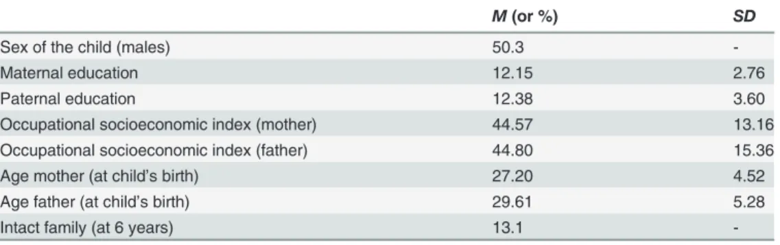 Table 1. Demographic Characteristics of the Study Sample.