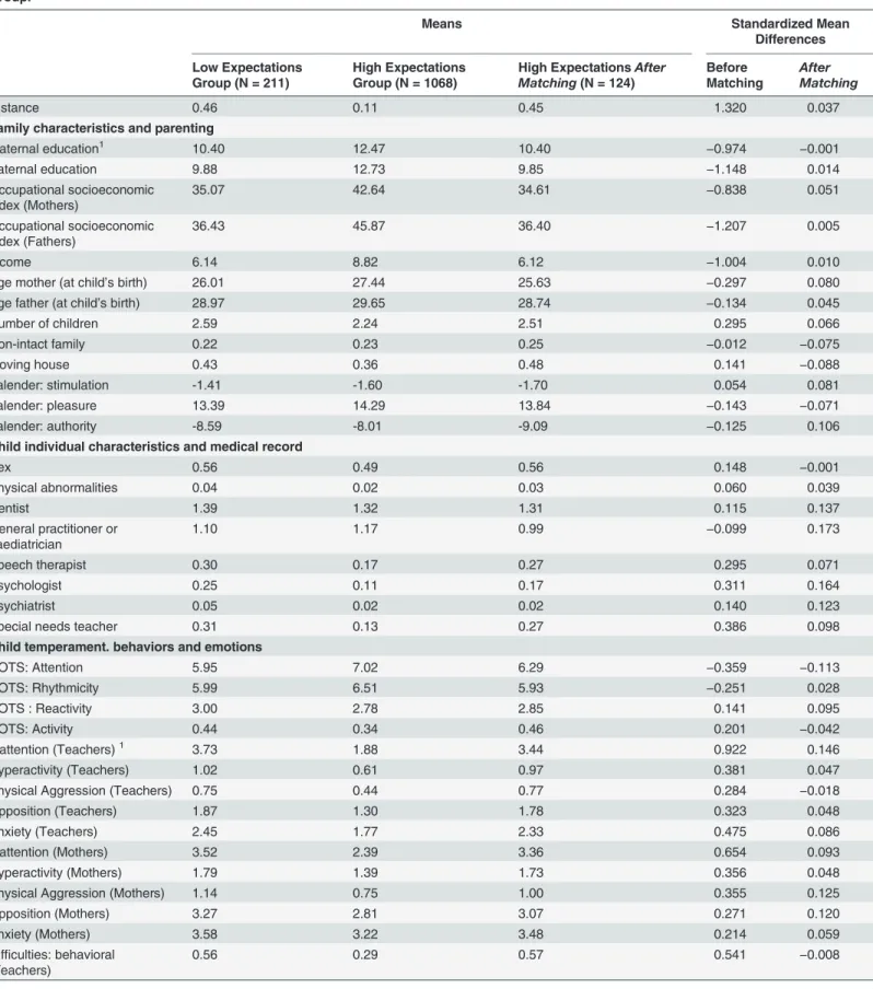 Table 2. Balance in Covariates Before and After Matching between the Low Maternal Expectations Group and the High Maternal Expectations Group.
