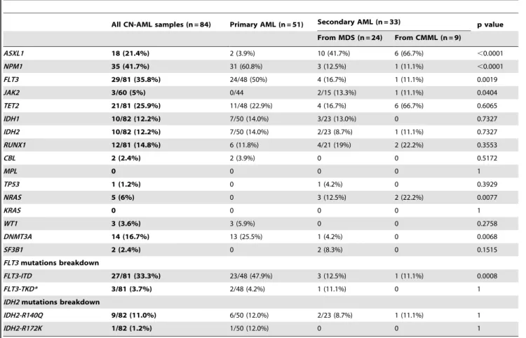 Figure 1. Concurrence of mutations in 16 genes analyzed in CN-AML samples. Columns show results for each of the 84 analysed cases.