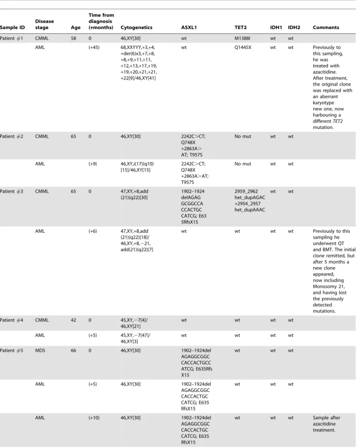 Table 2. Mutational analysis of serial samples from patients in transformation. Sample ID Diseasestage Age Time fromdiagnosis