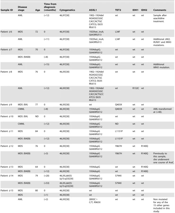 Table 2. Cont. Sample ID Diseasestage Age Time fromdiagnosis