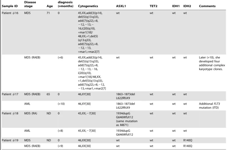 Table 2. Cont. Sample ID Diseasestage Age Time fromdiagnosis