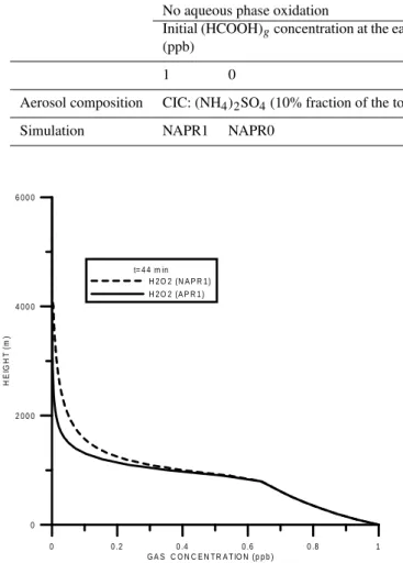 Fig. 6. Gas-phase SO 2 concentration (ppb) as a function of height for the cases with aqueous and no aqueous-phase oxidation, an  ini-tial formic acid gas-phase concentration of 1ppb, and high (20 ppb) SO 2 ambient concentration (APR1, NAPR1), after 44 min