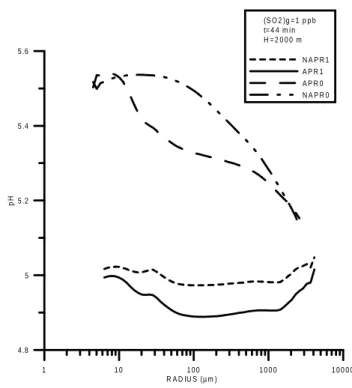 Fig. 9. HCOOH aqueous phase concentration at two different in- in-cloud levels (1000 and 2000 m), for the cases with aqueous phase oxidation, and no aqueous phase oxidation, an initial formic acid gas-phase concentration of 1 ppb and high (20 ppb) SO 2 amb
