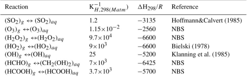 Table 2a. Equilibrium reactions (Henry’s Law Equilibria).