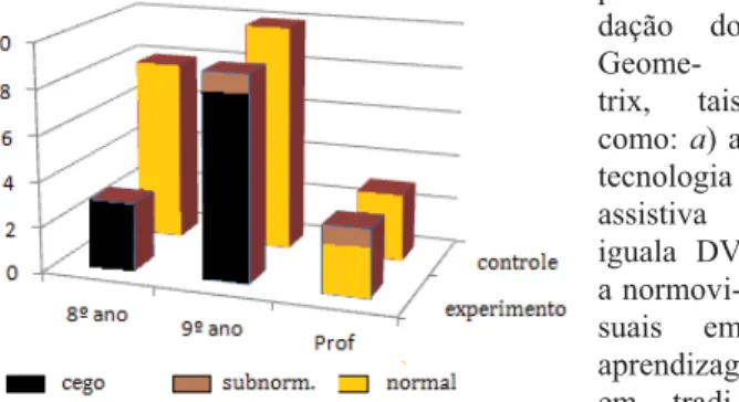 Figura 5: Distribuição de sujeitos nos  grupos de controle e experimental. 