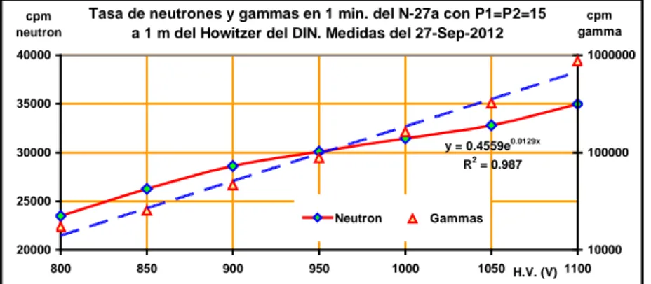 Figura 7.  Tasa de las detecciones de neutrones y gam- gam-mas en el detector N-27a al variar la alta tensión de los 