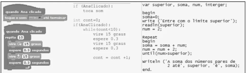 Figure 1: Apresentação de comando de repetição nas linguagens Scratch (esquerda), Python (centro) e Pascal(direita)