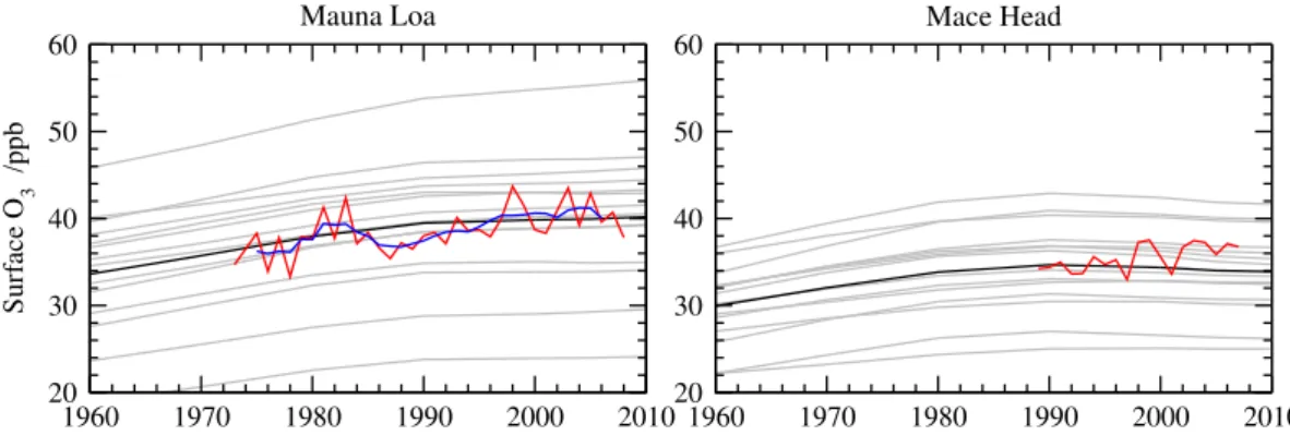 Fig. 7. Annual mean surface O 3 trends at Mauna Loa and Mace Head between 1960 and 2010 for individual models (grey) and ensemble mean (black) against annual mean observed surface O 3 (red)