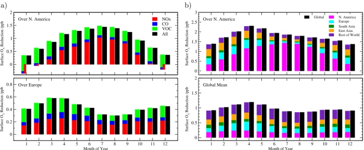 Fig. 2. Tests of linearity with the FRSGC/UCI CTM. (a) Sum of O 3 responses from 20 % reductions in anthropogenic NO x , CO and VOC emissions from North American sources compared with responses from a combined 20 % emissions change, shown over the source r