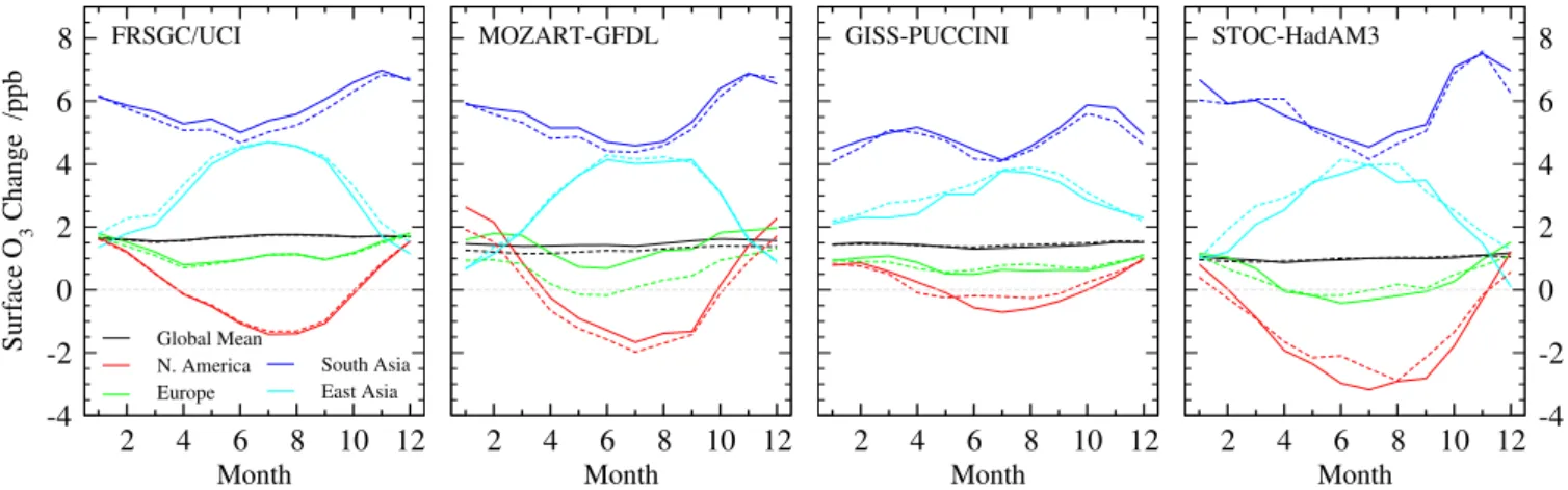 Fig. 5. Monthly regional mean surface O 3 changes between 2000 and 2030 following the RCP 8.5 scenario with the FRSGC/UCI CTM, MOZART-GFDL CTM, GISS-PUCCINI GCM, and STOC-HadAM3 GCM (solid lines) and the parameterized estimate for each model (dashed lines)