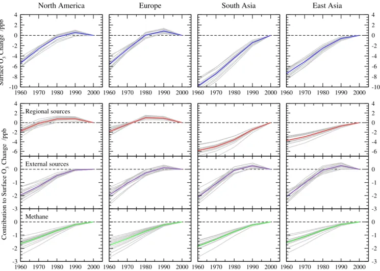 Fig. 6. Annual regional mean surface O 3 changes relative to 2000 over each HTAP region following historical precursor emission changes between 1960 and 2000 (top row), and the contribution of regional anthropogenic sources, anthropogenic sources outside t