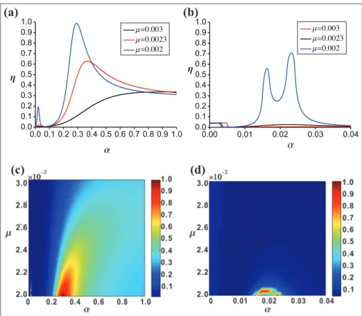 Figure 8 shows that the relationship between a and h which varies with the speed of the moving load