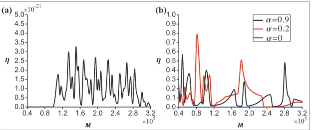 Figure 5. Influence of m = m 2 =rAL on h: (a) a =0 and (b) a =0, 0:32, and 0:7.