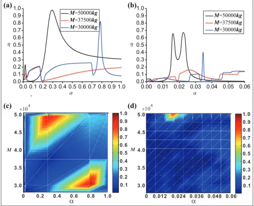 Figure 6 illustrates the effect of a and M on h and the other parameters choose v = 32:1 m=s, m 2 = 3000 kg