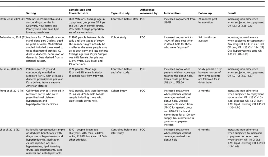 Table 2. Description of studies that examined the effect of a requirement to pay a copayment for prescription drugs on adherence as measured by PDC or ReComp algorithm.