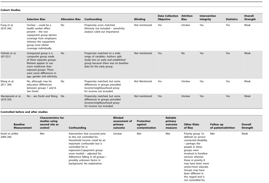 Table 3. Quality assessment of included studies, includes cohort studies and controlled before and after studies.