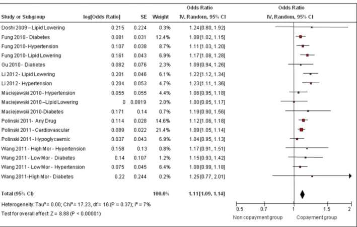 Figure S1 Sensitivity analysis for study design; CBA studies.