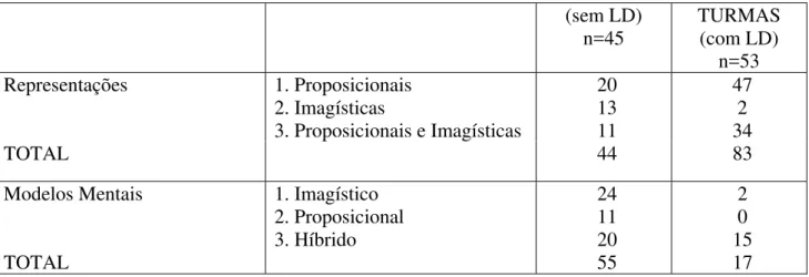 Tabela 1 - Frequência relativa de desenhos em cada categoria, nas turmas do grupo 1 (1M2 e  1T4 ; com LD) e grupo 2 (1M4 e 1T5; sem LD)