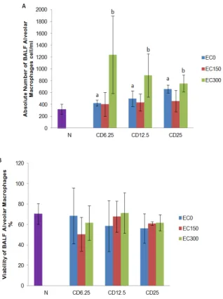 Figure  1  (B)  showed  that  coal  dust  exposure  at  all  doses insignificantly (P &gt; 0.05) increased the viability of  BALF  alveolar  macrophages  compared  to  the  negative  control  group