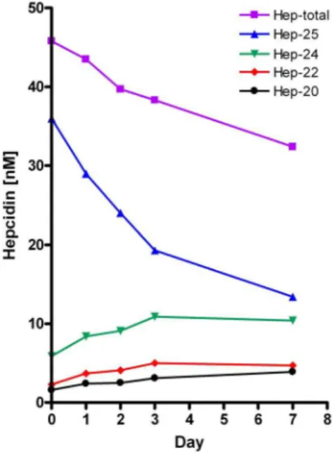 Figure S1 Changes in concentrations of hepcidin-25 (A), hepcidin isoforms (B, C, D) in heparin samples from IC patients (n = 19 in black) and healthy controls (n = 5, in red) kept for 0–7 days at room temperature