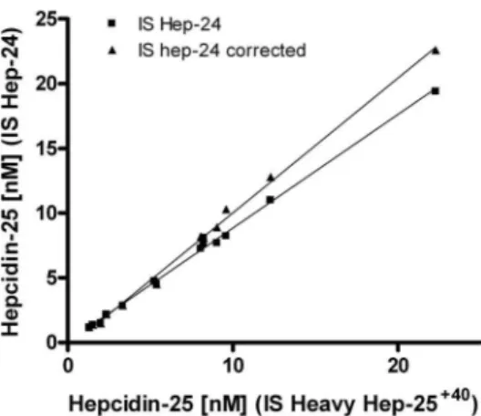 Figure 6. Comparison of hepcidin concentrations obtained by the respective internal standards 24 and  hepcidin-25 +40 , with and without correction for native hepcidin-24 concentrations