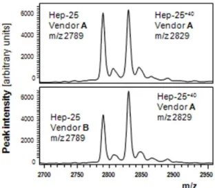 Table 3. Relative change of hepcidin at RT in heparin plasma*.