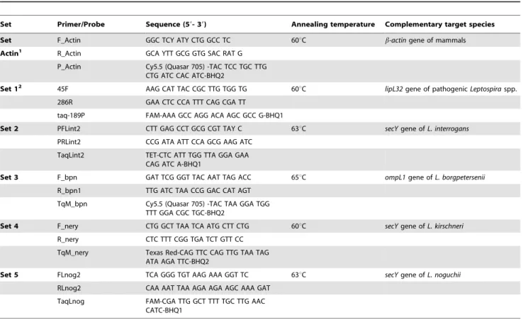 Table 3. Primers and probes used in this study targeting selected genes of pathogenic species of Leptospira.