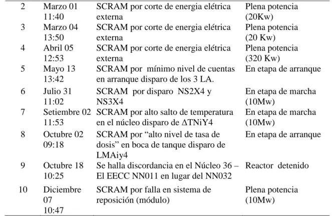 Tabla 2: medidas correctivas 2011 