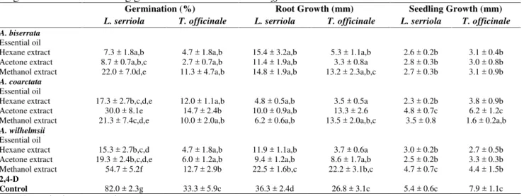Table 5. Contact inhibitory effects of the essential oils and the extracts of three Achillea species on seed germination and seedling growth of L