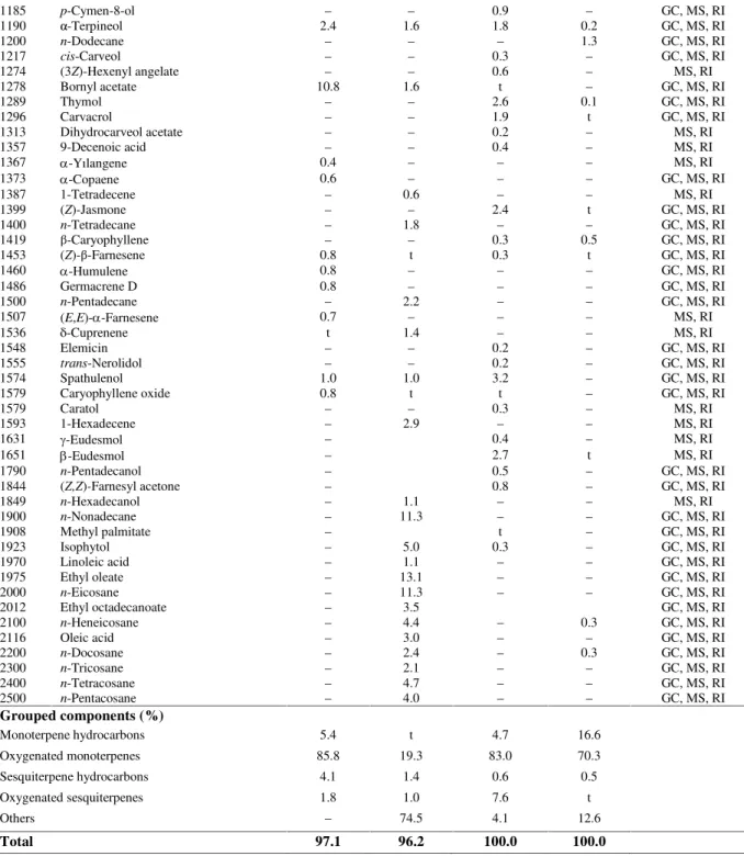 Table 2. Chemical composition of n-hexane extracts and the oils of A. coarctata and A
