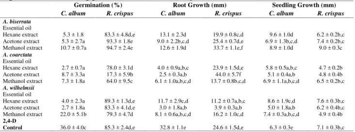 Table 4. Contact inhibitory effects of the essential oils and the extracts of three Achillea species on seed germination and seedling growth of C