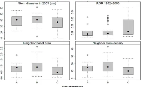 Figure 7. Mean cumulative stem diameter growth curves for three groups of oak standards established before 1886, between 1886 and 1930, and after 1930 with respect to the two coppicing events (marked by thick arrows).
