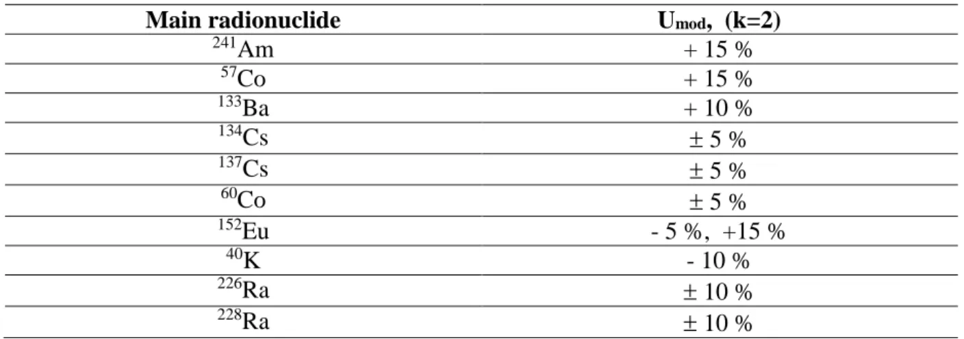 Table 1. Expanded uncertainty of modeling for phantom UP-02T 