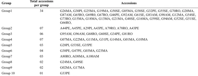 Table 3. Grouping of accessions of the Psidium gene bank of Embrapa Semiarid, based on 16 biochemical and agronomic traits, distributed in 10 groups by the modified clustering method of Tocher based on Mahalanobis’ distance