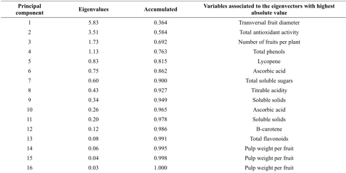 Table 4. Eigenvalues, accumulated percentage and variables associated to the eigenvectors with highest absolute value for 16 principal components in 69 accessions of the Psidium, analyzed for 16 biochemical and agronomic traits