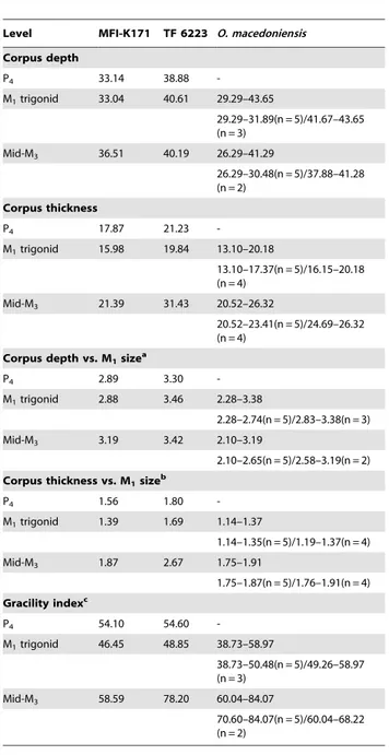 Table 2. Comparison of the corpora measurements and indices of MFI-K171, TF 6223, and Ouranopithecus macedoniensis.