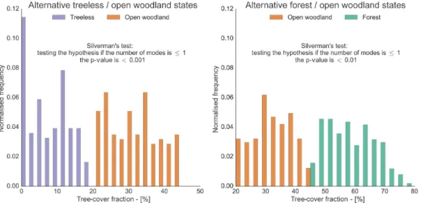 Figure 4. Tree-cover fraction distribution over the grid cells where equivalent or fire-disturbed open woodland and treeless states are found (left), and where equivalent or fire-disturbed open woodland and forest states are found (right)