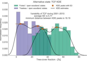 Figure 5. The histogram shows the tree-cover fraction distributions of the possible alternative cover states compared with  tree-cover fraction internal variability