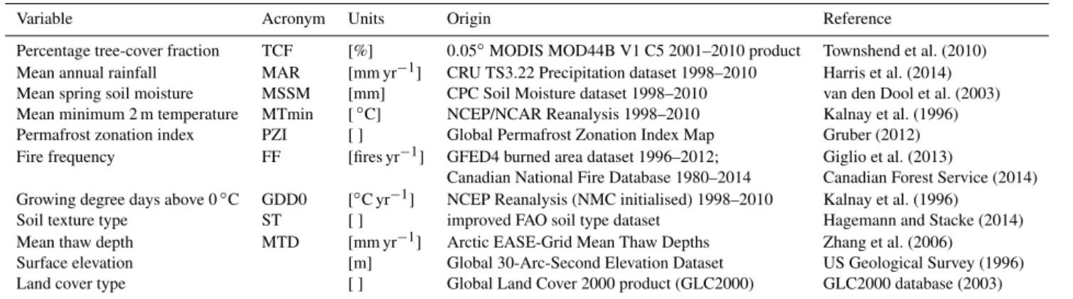 Table 1. Variables and datasets summary. Percentage tree-cover fraction indicates the proportion of land per grid cell covered by trees.