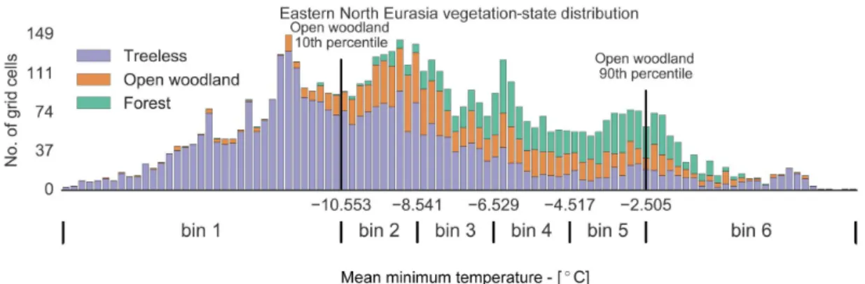 Figure 1. Bin division of mean minimum temperature for eastern North Eurasia. The boundaries of the first and last bins are calculated using the second-lowest 10th percentile and second-highest 90th percentile of the three vegetation states, with respect t
