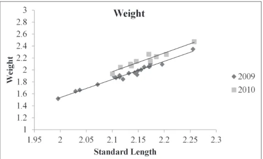 Figure 2. Relationship between log transformed standard length and log transformed weight as a scat- scat-ter plot for ish from pre and post management (2009 and 2010, respectively)