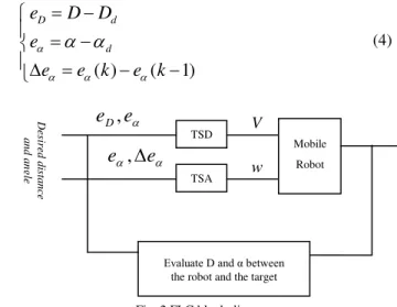 Fig. 2 FLC block diagram 