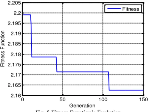 Fig. 5 shows the fitness function evolution according to the  number of generation of the genetic algorithm