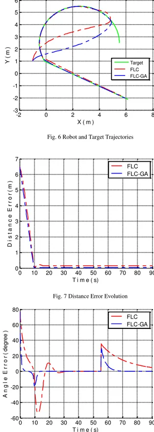 Table 5: Time of Convergence of the Two Controllers  Convergence  time (s)  Distance Error  Angle Error  FLC  15.6  32.5  FLC-GA  10  15 