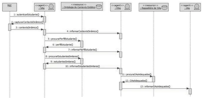 Figura 3: Modelo de Interação entre os Agentes. 