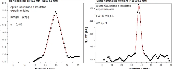 Figura 5. Se observa que para un corte nominal escogido de 10 mm, adquirido con diferentes  colimaciones del haz de rayos-X y manteniendo constante los otros parámetros (kV del tubo,  protocolo de adquisición de imágenes, etc) se encuentra una diferencia d