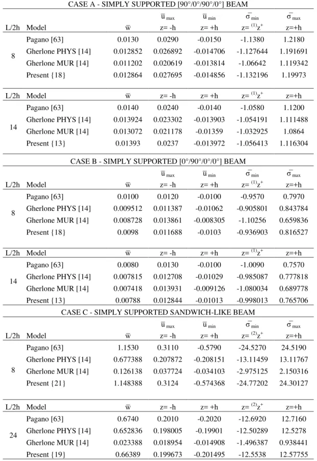 Table  1.  Stress  and  displacement  fields  for  laminated  and  sandwich-like  beams  by  3D  elasticity  solutions,  by  mixed elements  with different kind of zig-zag functions and by the present element
