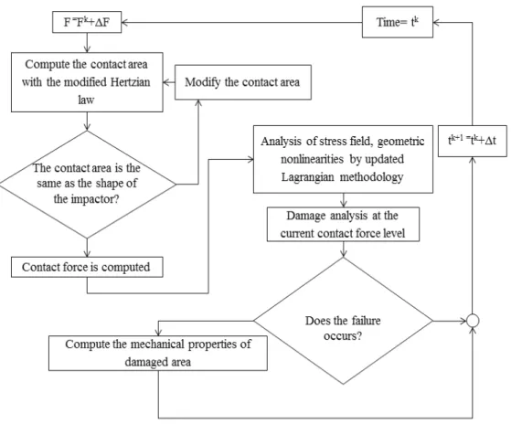 Figure 1. Stages of the procedure adopted to solve the indentation problem. 